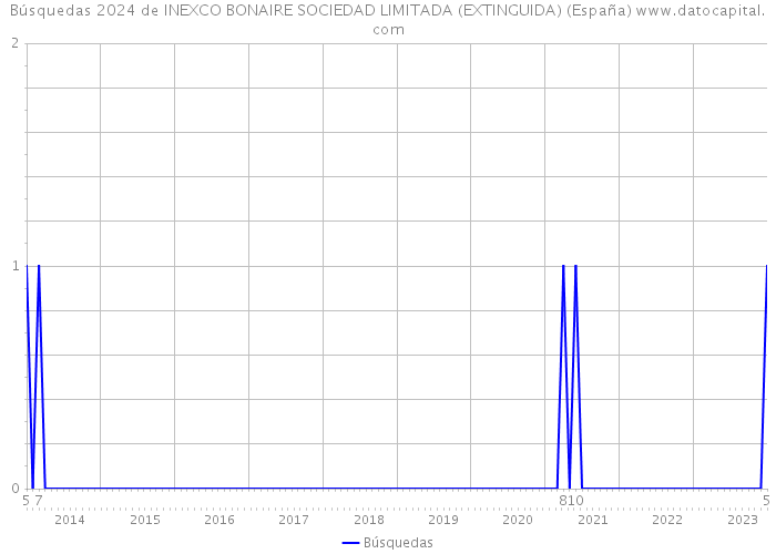 Búsquedas 2024 de INEXCO BONAIRE SOCIEDAD LIMITADA (EXTINGUIDA) (España) 