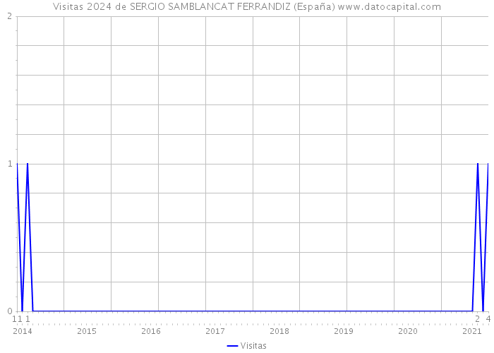 Visitas 2024 de SERGIO SAMBLANCAT FERRANDIZ (España) 