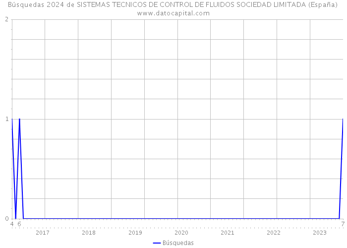 Búsquedas 2024 de SISTEMAS TECNICOS DE CONTROL DE FLUIDOS SOCIEDAD LIMITADA (España) 