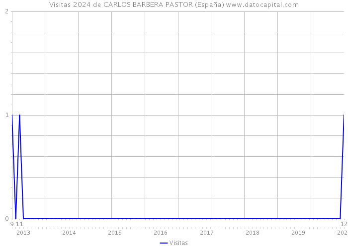 Visitas 2024 de CARLOS BARBERA PASTOR (España) 