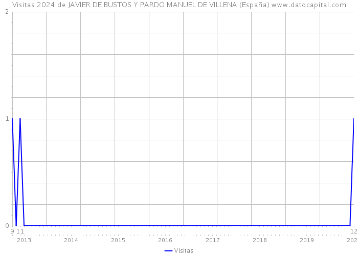 Visitas 2024 de JAVIER DE BUSTOS Y PARDO MANUEL DE VILLENA (España) 