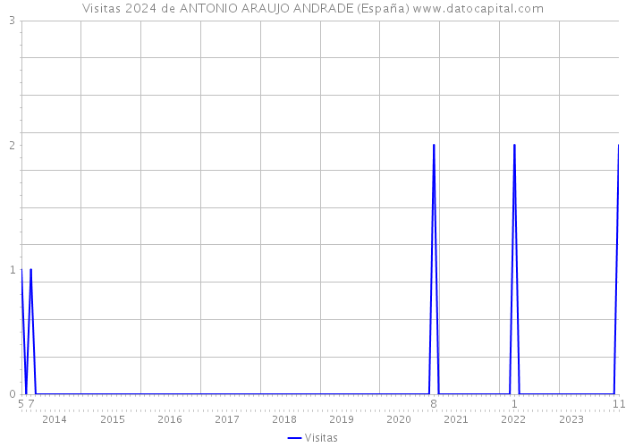 Visitas 2024 de ANTONIO ARAUJO ANDRADE (España) 