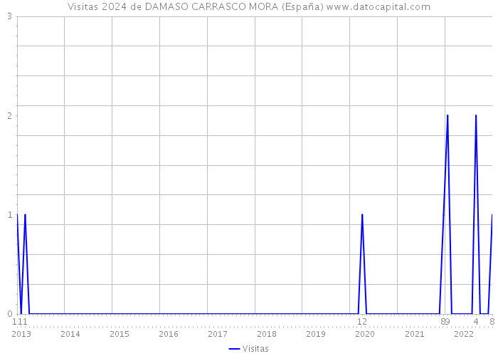 Visitas 2024 de DAMASO CARRASCO MORA (España) 