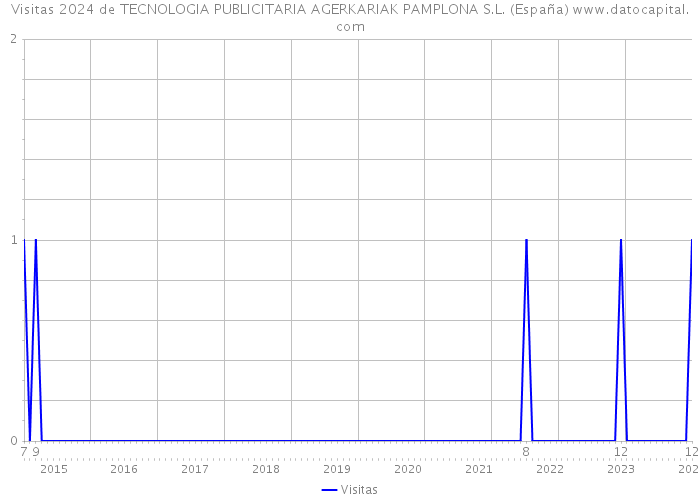 Visitas 2024 de TECNOLOGIA PUBLICITARIA AGERKARIAK PAMPLONA S.L. (España) 