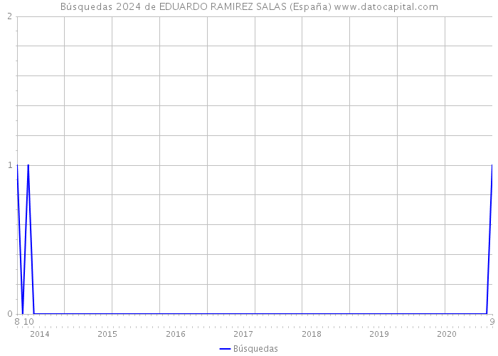 Búsquedas 2024 de EDUARDO RAMIREZ SALAS (España) 