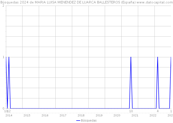 Búsquedas 2024 de MARIA LUISA MENENDEZ DE LUARCA BALLESTEROS (España) 