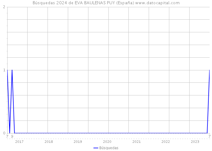 Búsquedas 2024 de EVA BAULENAS PUY (España) 