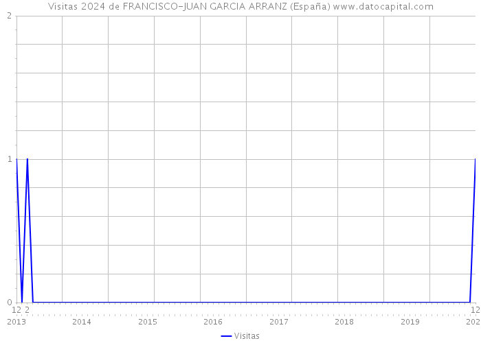 Visitas 2024 de FRANCISCO-JUAN GARCIA ARRANZ (España) 