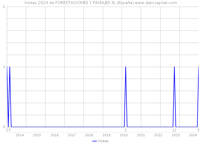 Visitas 2024 de FORESTACIONES Y PAISAJES SL (España) 
