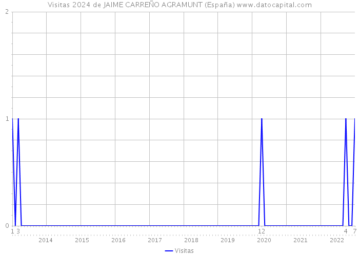 Visitas 2024 de JAIME CARREÑO AGRAMUNT (España) 