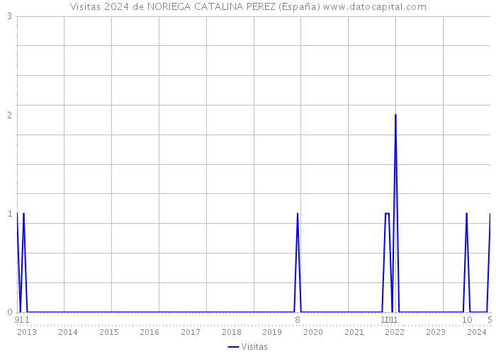 Visitas 2024 de NORIEGA CATALINA PEREZ (España) 