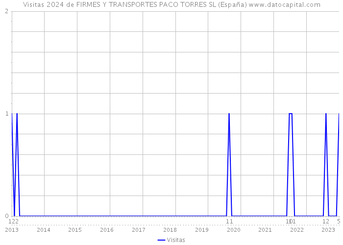 Visitas 2024 de FIRMES Y TRANSPORTES PACO TORRES SL (España) 