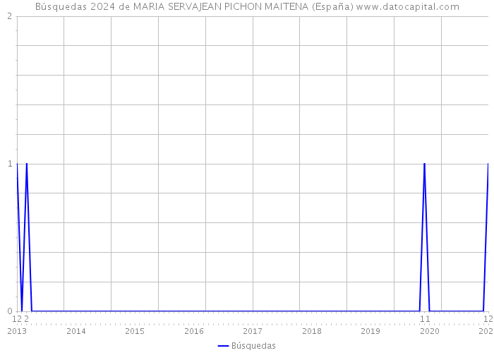 Búsquedas 2024 de MARIA SERVAJEAN PICHON MAITENA (España) 