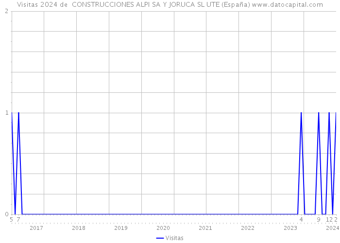 Visitas 2024 de  CONSTRUCCIONES ALPI SA Y JORUCA SL UTE (España) 