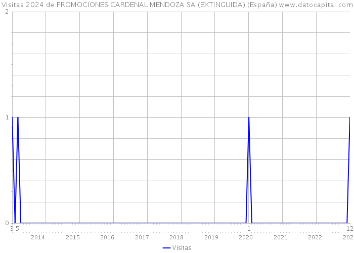 Visitas 2024 de PROMOCIONES CARDENAL MENDOZA SA (EXTINGUIDA) (España) 