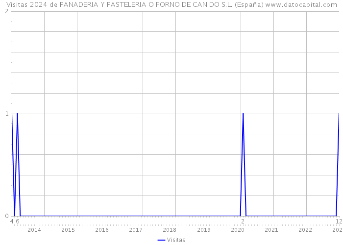 Visitas 2024 de PANADERIA Y PASTELERIA O FORNO DE CANIDO S.L. (España) 