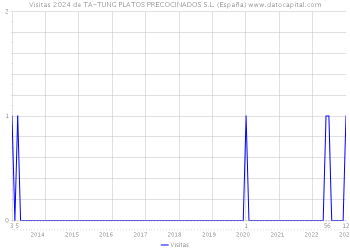 Visitas 2024 de TA-TUNG PLATOS PRECOCINADOS S.L. (España) 