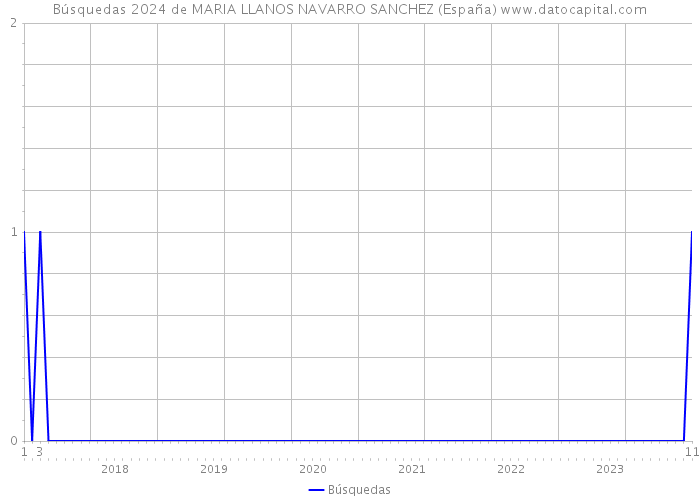 Búsquedas 2024 de MARIA LLANOS NAVARRO SANCHEZ (España) 