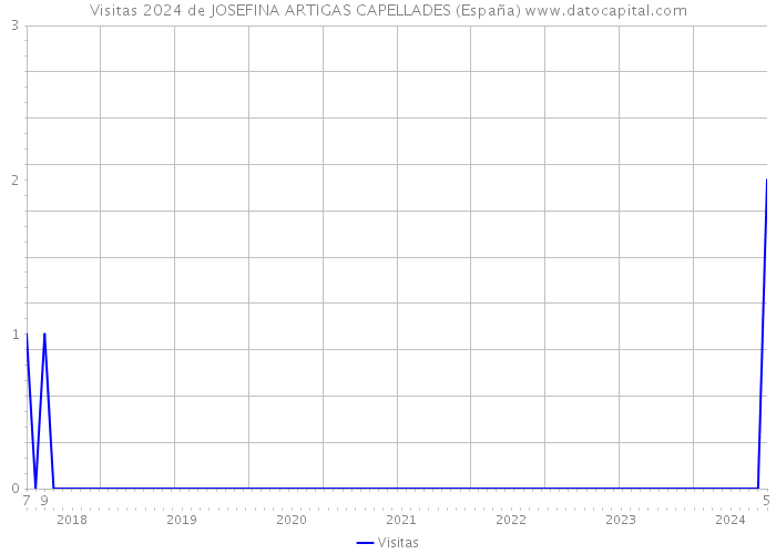 Visitas 2024 de JOSEFINA ARTIGAS CAPELLADES (España) 