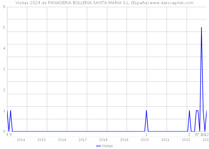 Visitas 2024 de PANADERIA BOLLERIA SANTA MARIA S.L. (España) 