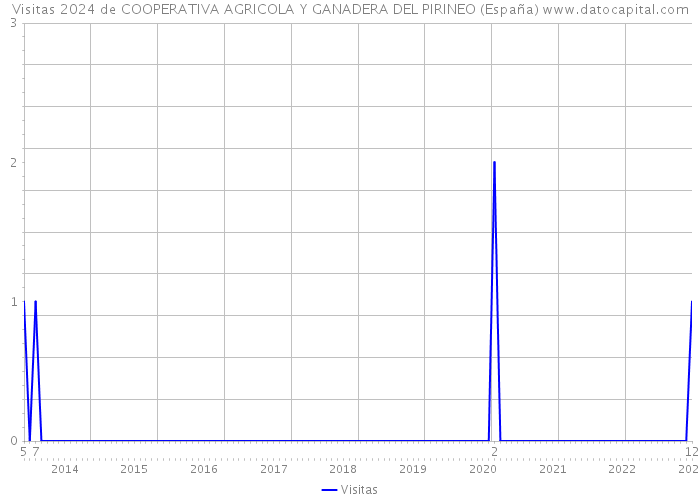 Visitas 2024 de COOPERATIVA AGRICOLA Y GANADERA DEL PIRINEO (España) 