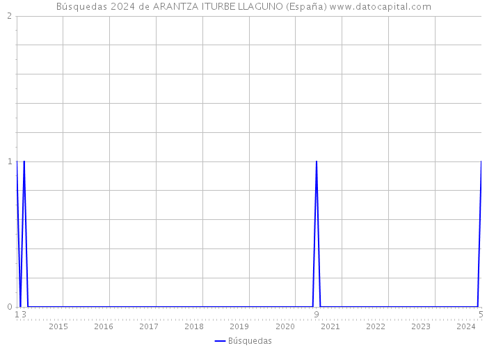 Búsquedas 2024 de ARANTZA ITURBE LLAGUNO (España) 