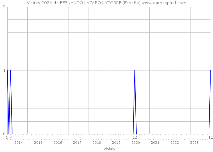 Visitas 2024 de FERNANDO LAZARO LATORRE (España) 