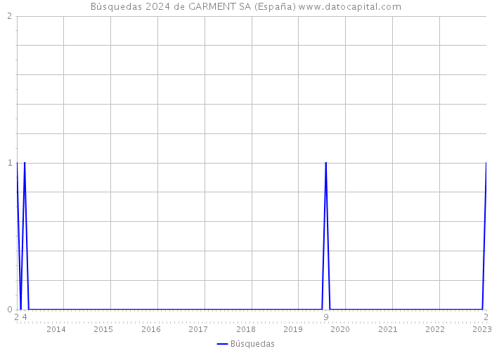 Búsquedas 2024 de GARMENT SA (España) 
