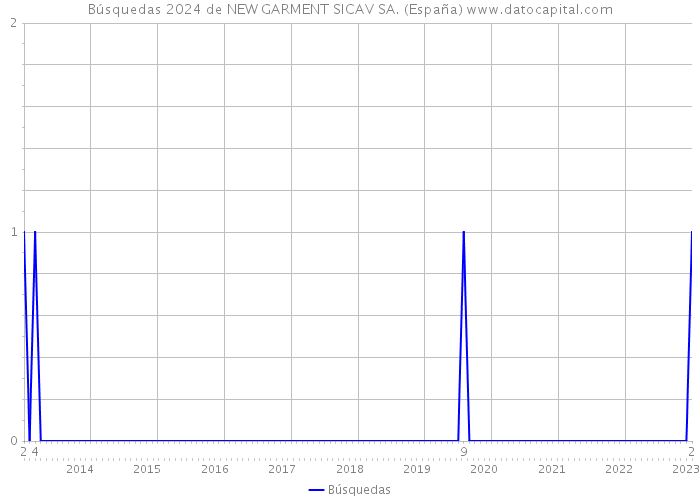 Búsquedas 2024 de NEW GARMENT SICAV SA. (España) 