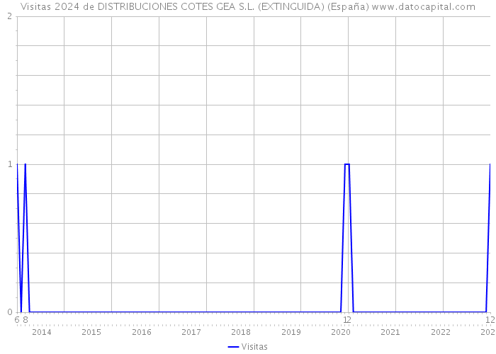 Visitas 2024 de DISTRIBUCIONES COTES GEA S.L. (EXTINGUIDA) (España) 
