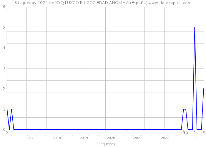 Búsquedas 2024 de XYQ LUXCO R.L SOCIEDAD ANÓNIMA (España) 