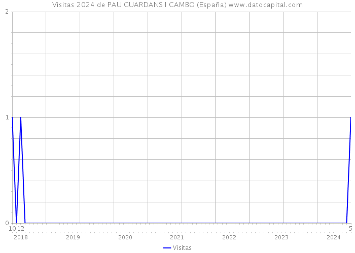Visitas 2024 de PAU GUARDANS I CAMBO (España) 