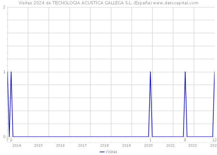 Visitas 2024 de TECNOLOGIA ACUSTICA GALLEGA S.L. (España) 