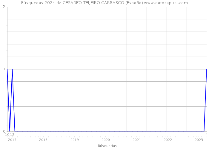 Búsquedas 2024 de CESAREO TEIJEIRO CARRASCO (España) 