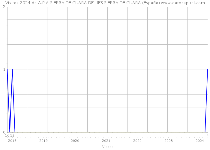 Visitas 2024 de A.P.A SIERRA DE GUARA DEL IES SIERRA DE GUARA (España) 