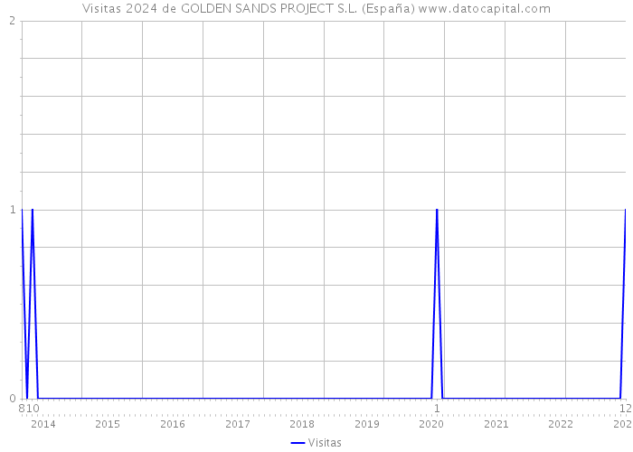 Visitas 2024 de GOLDEN SANDS PROJECT S.L. (España) 