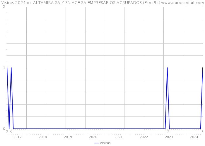 Visitas 2024 de ALTAMIRA SA Y SNIACE SA EMPRESARIOS AGRUPADOS (España) 