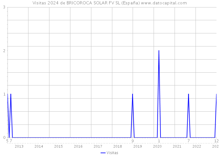 Visitas 2024 de BRICOROCA SOLAR FV SL (España) 