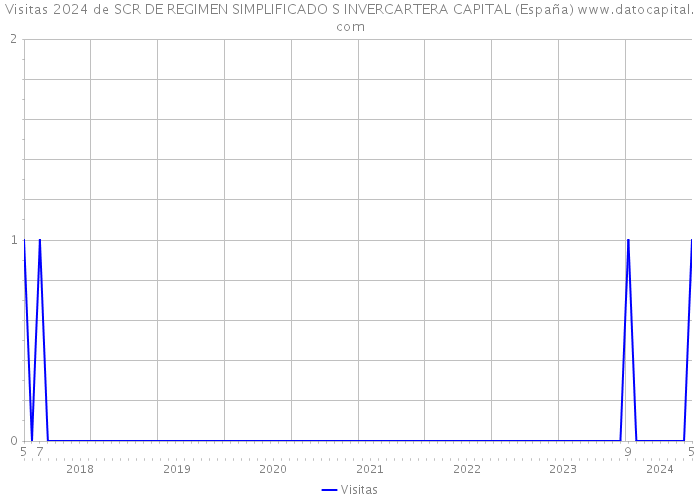 Visitas 2024 de SCR DE REGIMEN SIMPLIFICADO S INVERCARTERA CAPITAL (España) 