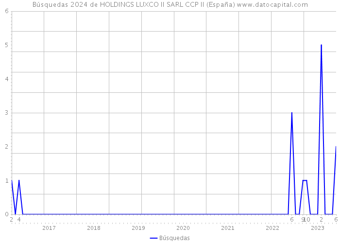 Búsquedas 2024 de HOLDINGS LUXCO II SARL CCP II (España) 