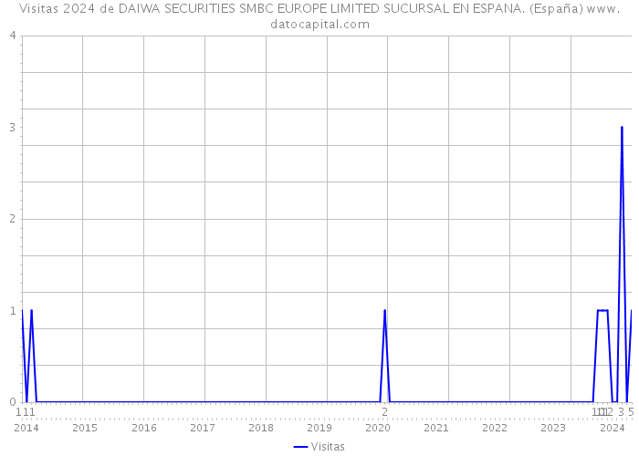 Visitas 2024 de DAIWA SECURITIES SMBC EUROPE LIMITED SUCURSAL EN ESPANA. (España) 