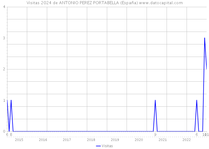 Visitas 2024 de ANTONIO PEREZ PORTABELLA (España) 