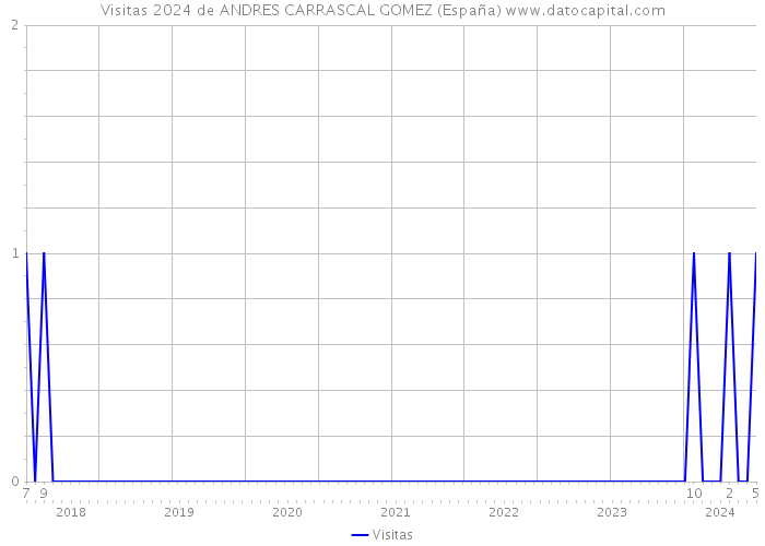 Visitas 2024 de ANDRES CARRASCAL GOMEZ (España) 
