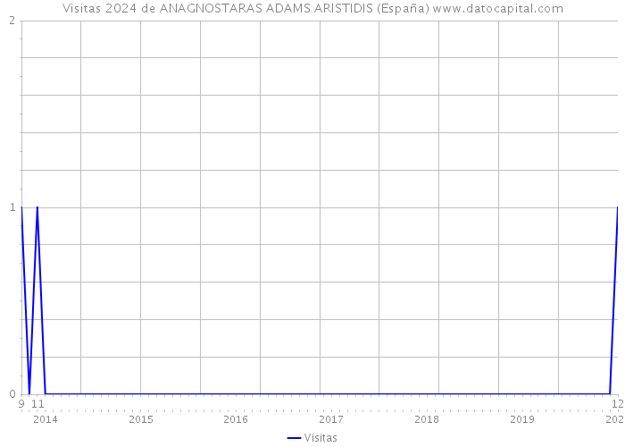Visitas 2024 de ANAGNOSTARAS ADAMS ARISTIDIS (España) 