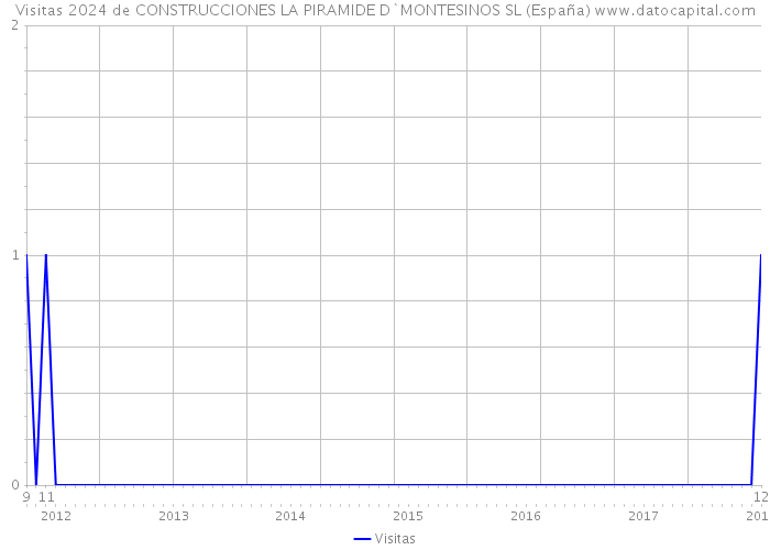 Visitas 2024 de CONSTRUCCIONES LA PIRAMIDE D`MONTESINOS SL (España) 