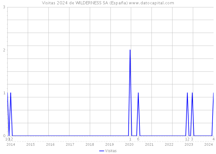 Visitas 2024 de WILDERNESS SA (España) 