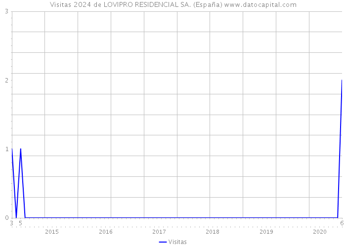 Visitas 2024 de LOVIPRO RESIDENCIAL SA. (España) 