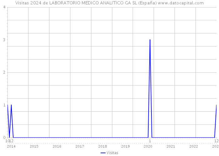 Visitas 2024 de LABORATORIO MEDICO ANALITICO GA SL (España) 