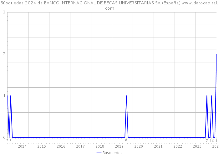 Búsquedas 2024 de BANCO INTERNACIONAL DE BECAS UNIVERSITARIAS SA (España) 