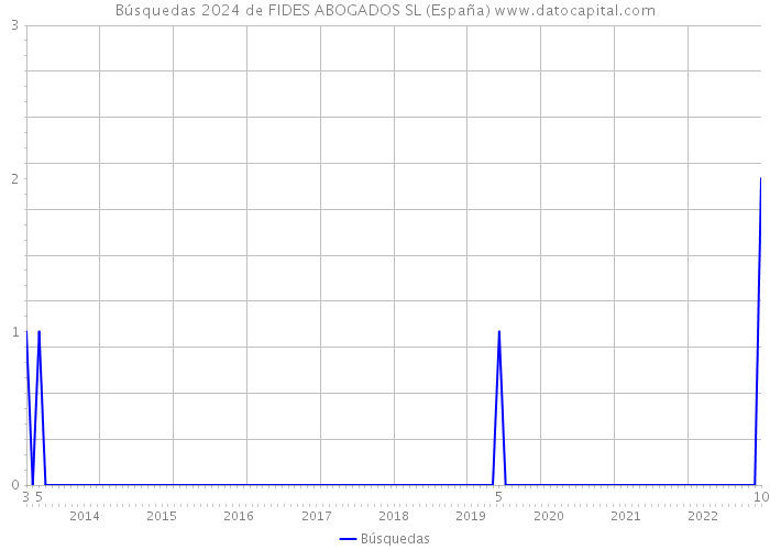 Búsquedas 2024 de FIDES ABOGADOS SL (España) 
